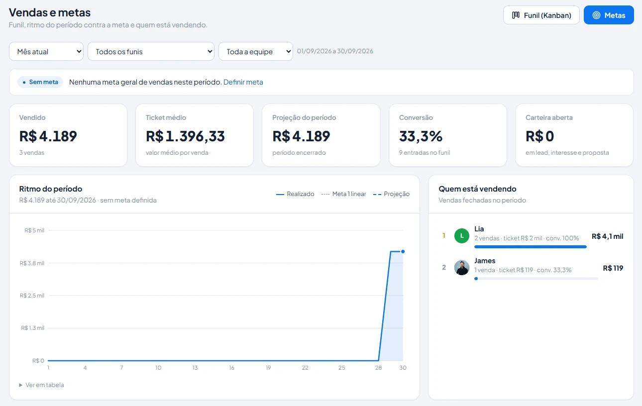 Relatório de vendas e metas do ApiZap com vendido, ticket médio, conversão, gráfico de ritmo e ranking dos vendedores